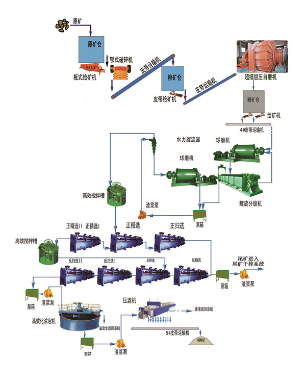 磷礦浮選設備生產線